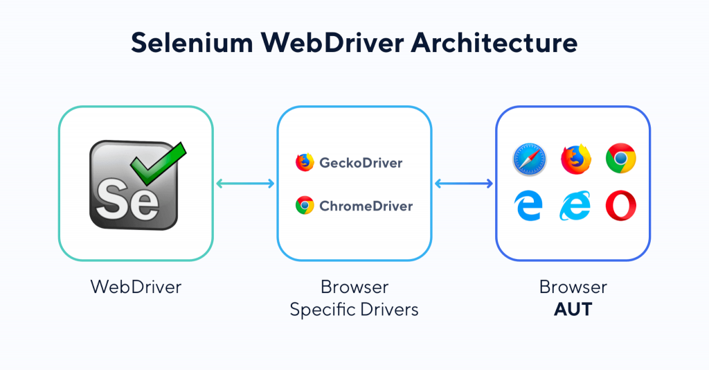 Selenium-WebDriver-Architecture
