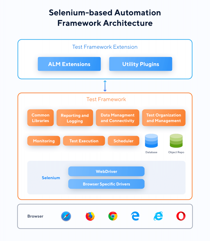The Architecture of Selenium based Test Framework
