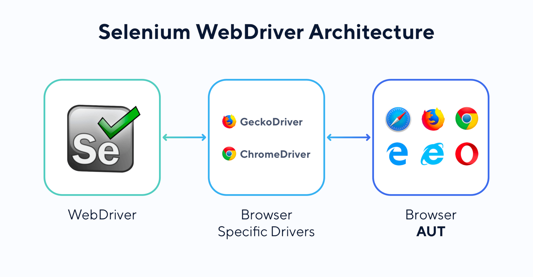 Selenium Webdriver Architecture Diagram 6875